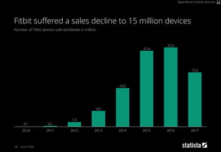 159
Number of Fitbit devices sold worldwide in million
Source: Fitbit
Fitbit suffered a sales decline to 15 million devices
15,3
22,3
21,4
10,9
4,5
1,3
0,2
20122010 2011 20172014 2015 20162013
0,1
Digital Market Outlook: eServices
 