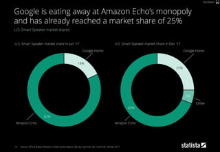 16
U.S. Smart Speaker market shares
Source: NPR & Edison Research Smart Audio Report, Spring / Summer 2017 and Fall / Winter 2017
Google is eating away at Amazon Echo’s monopoly
and has already reached a market share of 25%
Hardware
U.S. Smart Speaker market share in Jun ‘17
18%
82%
25%
6%
69%
U.S. Smart Speaker market share in Dec ‘17
Google Home
Amazon Echo
Google Home
Other
Amazon Echo
 