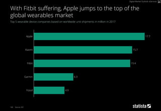 4.9
Garmin
Fitbit 15.4
Apple 17.7
Xiaomi 15.7
6.3
Fossil
160
Top 5 wearable device companies based on worldwide unit shipments in million in 2017
Source: IDC
With Fitbit suffering, Apple jumps to the top of the
global wearables market
Digital Market Outlook: eServices
 
