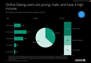 161
Demographics of people that use Online Dating in the U.S.
“Which of these online services (website or app) have you used in the past 12 months?”; "What is your gender?“; "How old are you?“; n=464;
respondents who used online dating services in the past 12 months; "About how high is the monthly gross income that your total household
disposes of, before tax and contributions?“; n= 254 respondents who used online dating services in the past 12 months and gave information
about their income
Source: Statista Global Consumer Survey 2018
Online Dating users are young, male, and have a high
income
36%
64%
Female
Male
55-64 years
35-44 years
18-24 years
29%
25-34 years 39%
45-54 years
21%
7%
4%
30%
28%
41% High income
Medium income
Low income
Age Gender Income
Digital Market Outlook: eServices
 