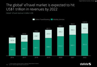 164
Global1 eTravel revenue in billion US$
1: Only includes countries listed in Statista‘s Digital Market Outlook
Source: Statista Digital Market Outlook 2017
The global1 eTravel market is expected to hit
US$1 trillion in revenues by 2022
Digital Market Outlook: eTravel
306.5
655.8
2016
263.0
898.3
739.2
966.6
2017
576.1
2020
323.5
501.1
238.1
212.7
2021
612.2
388.3
2019
558.4
2022
1,025.0
701.5660.1
821.5
2018
286.2
443.1
187.8
Online Travel Booking Mobility Services
 