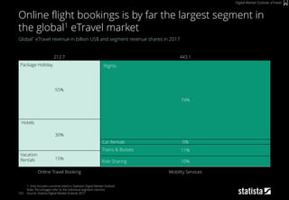 165
Global1 eTravel revenue in billion US$ and segment revenue shares in 2017
1: Only includes countries listed in Statista‘s Digital Market Outlook
Note: Percentages refer to the individual segment columns
Source: Statista Digital Market Outlook 2017
Online flight bookings is by far the largest segment in
the global1 eTravel market
Digital Market Outlook: eTravel
Mobility Services
443.1
10%
5%
Online Travel Booking
212.7
30%
55%
74%
11%
15%
Package Holiday
Hotels
Vacation
Rentals
Flights
Car Rentals
Trains & Busses
Ride Sharing
 
