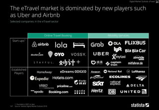 167
Selected companies in the eTravel sector
1: Founded in 2007 or later
Source: Statista Digital Market Outlook 2018
The eTravel market is dominated by new players such
as Uber and Airbnb
Digital Market Outlook: eTravel
Online Travel Booking Mobility Services
Start-ups1
Established
Players
 