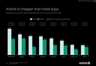 168
Average room price per night in selected major cities in January 20181 in US$
1: Converted from EUR to USD on 1/22/18
Source: AirSNA, HRS
Airbnb is cheaper than hotel stays
Digital Market Outlook: eTravel
114118
167
193
217220
240
306
92
65
110114
179
93
191187
New York TokyoSydney Toronto BerlinParis MoscowLondon
Hotel Airbnb
119 49 53127 38 79 57 22
$ Amount saved by using Airbnb
 