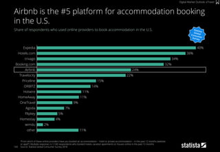 169
Share of respondents who used online providers to book accommodation in the U.S.
“From which of these online providers have you booked an accommodation – hotel or private accommodation – in the past 12 months (website
or app)”?; Multiple response; n=1,160 respondents who booked hotels, vacation apartments or houses online in the past 12 months
Source: Statista Global Consumer Survey 2018
Airbnb is the #5 platform for accommodation booking
in the U.S.
Digital Market Outlook: eTravel
2%
38%
24%
14%
34%
32%
11%
11%
15%
9%
7%
22%
5%
4%
Flipkey
wimdu
Homestay
ORBITZ
Hotwire
OneTravel
Agoda
other 11%
trivago
Airbnb
Travelocity
Booking.com
Priceline
40%
HomeAway
Expedia
Hotels.com
 