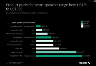 17
U.S. retail prices of selected voice-enabled smart speakers
Prices from February 19th, 2018
Source: Company Websites
Product prices for smart speakers range from US$39
to US$399
Hardware
US$39.00
US$49.99
Google Assistant
Alexa
US$149.99
US$99.99
Cortana
Alexa
US$129.00
US$199.00
US$149.95
Alexa
Google Assistant
Built-in assistant
Siri
Google Assistant
Alexa
US$399.00
US$349.00
Google Home Mini
Amazon Echo Dot
Amazon Echo (2nd Gen.)
Google Home
Amazon Echo Plus
Harman Kardon Invoke
Sonos One
Apple Homepod
Google Home Max
Google
Apple
Amazon
Others
Smart speaker
 