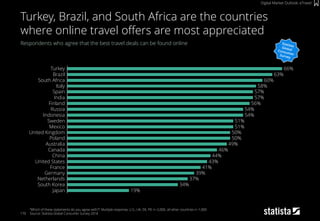 170
Respondents who agree that the best travel deals can be found online
“Which of these statements do you agree with?”; Multiple response; U.S., UK, DE, FR: n~2,000, all other countries n~1,000
Source: Statista Global Consumer Survey 2018
Turkey, Brazil, and South Africa are the countries
where online travel offers are most appreciated
Digital Market Outlook: eTravel
56%
Spain
France 41%
Poland 50%
United Kingdom 50%
54%
Finland
51%Sweden
Russia
57%
Japan
India
China
Australia
South Africa
Indonesia
South Korea
43%United States
63%Brazil
39%
Mexico
37%
46%
Italy
Turkey 66%
58%
57%
51%
Netherlands
44%
Canada
54%
49%
34%
60%
19%
Germany
 