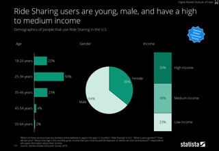 171
Demographics of people that use Ride Sharing in the U.S.
“Which of these services have you booked online (website or app) in the past 12 months? / Ride Sharing“ n=221; "What is your gender?“; "How
old are you?“ "About how high is the monthly gross income that your total household disposes of, before tax and contributions?“; respondents
who gave information about their income
Source: Statista Global Consumer Survey 2018
Ride Sharing users are young, male, and have a high
to medium income
36%
64%
Male
Female
22%
25-34 years 50%
18-24 years
55-64 years
45-54 years 4%
2%
35-44 years 23%
Low income
High income
23%
Medium income38%
39%
Age Gender Income
Digital Market Outlook: eTravel
 