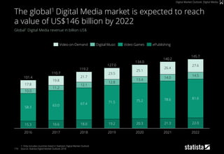 174
Global1 Digital Media revenue in billion US$
1: Only includes countries listed in Statista‘s Digital Market Outlook
Source: Statista Digital Market Outlook 2018
The global1 Digital Media market is expected to reach
a value of US$146 billion by 2022
Digital Market Outlook: Digital Media
2017
140.2
134.0
16.6
11.2
2019
101.4
15.3
10.0
12.1
19.8
14.0
20.3
21.7
127.0
2022
119.2
110.7
63.0
2016
17.8
2020
58.3
2021
145.7
22.0
12.8
23.5
14.5
78.6
18.0
2018
26.4
81.6
19.2 21.3
67.4
75.2
25.1
27.6
13.4
71.5
Video GamesDigital Music ePublishingVideo-on-Demand
 