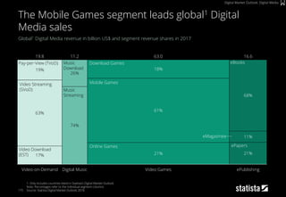 175
Global1 Digital Media revenue in billion US$ and segment revenue shares in 2017
1: Only includes countries listed in Statista‘s Digital Market Outlook
Note: Percentages refer to the individual segment columns
Source: Statista Digital Market Outlook 2018
The Mobile Games segment leads global1 Digital
Media sales
Digital Market Outlook: Digital Media
19%
Video-on-Demand
74%
26%
17%
63%
19.8 16.6
21%
ePublishing
11%
63.0
18%
Digital Music
11.2
Video Games
21%
68%
61%
Pay-per-View (TVoD)
Video Streaming
(SVoD)
Video Download
(EST)
Music
Download
Music
Streaming
Download Games
Mobile Games
eBooks
Online Games
eMagazines
ePapers
 