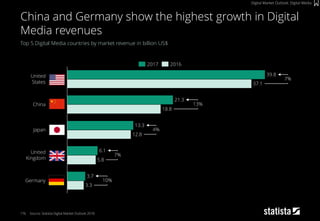 176
Top 5 Digital Media countries by market revenue in billion US$
Source: Statista Digital Market Outlook 2018
China and Germany show the highest growth in Digital
Media revenues
Digital Market Outlook: Digital Media
12.8
7%
13%
18.8
5.8
37.1
3.3
7%
10%
4%Japan
13.3
Germany
6.1United
Kingdom
China
United
States
21.3
39.8
3.7
20162017
 