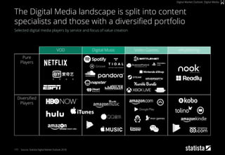 177
Selected digital media players by service and focus of value creation
Source: Statista Digital Market Outlook 2018
The Digital Media landscape is split into content
specialists and those with a diversified portfolio
Digital Market Outlook: Digital Media
VOD Digital Music Video Games ePublishing
Pure
Players
Diversified
Players
 