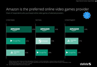 178
United States
Share of respondents who purchased online video games of selected providers
Germany United Kingdom
“Where have you spent money on online video games in the past 12 months (downloads, in-app purchases, subscriptions)?”;
Multiple response; U.S.: n=931, DE: n=453, UK: n=600 respondents who play video games regularly and spent money on downloads, in-app
purchases and subscriptions in the past 12 months
Source: Statista Global Consumer Survey 2018
Amazon is the preferred online video games provider
43%
45%
60%
35%
44%
28% 28%
31%
44%
Digital Market Outlook: Digital Media
 