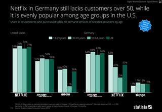 179
United States
Share of respondents who purchased video-on-demand services of selected providers by age
Germany
“Which of these video-on-demand providers have you used in the past 12 months as a paying customer?”; Multiple response; U.S.: n=1,183,
Germany: n=708 respondents who spent money on digital video content in the past 12 months
Source: Statista Global Consumer Survey 2018
Netflix in Germany still lacks customers over 50, while
it is evenly popular among age groups in the U.S.
57%
74%
38%
77%
40%
74%
53%
78%
56%
56%
36%
18-29 years 30-49 years 50-64 years All
63%
68%
43%
63%
64%
11%
47%
66%
17%
15%
15%
11%
25%
Digital Market Outlook: Digital Media
 