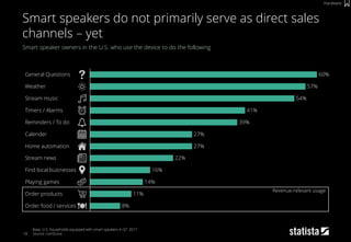 Reminders / To do
Stream news
39%
Timers / Alarms 41%
Stream music 54%
Find local businesses 16%
Order food / services 8%
14%
11%
Playing games
22%
27%
Calender
Order products
27%
Home automation
Weather 57%
General Questions 60%
18
Smart speaker owners in the U.S. who use the device to do the following
Base: U.S. households equipped with smart speakers in Q1 2017
Source: comScore
Smart speakers do not primarily serve as direct sales
channels – yet
Hardware
Revenue-relevant usage
 