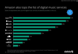 180
Share of respondents who use the digital music services of selected providers in the U.S.
“Which of these providers have you bought music downloads or streaming services from in the past 12 months?”; Multiple response; n=1,249
respondents who spent money on digital music content in the past 12 months
Source: Statista Global Consumer Survey 2018
Amazon also tops the list of digital music services
Digital Market Outlook: Digital Media
38%
9%
4%
25%
44%
48%
32%
14%
13%
52%
 