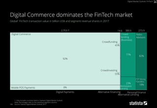 184
Global1 FinTech transaction value in billion US$ and segment revenue shares in 2017
1: Only includes countries listed in Statista‘s Digital Market Outlook
Note: Percentages refer to the individual segment columns
Source: Statista Digital Market Outlook 2017
Digital Commerce dominates the FinTech market
Digital Market Outlook: FinTech
25%
2,753.7
45%
92%
Alternative Financing
Alternative Lending
18%
55%
77%
23%
273.9380.6
82%
Digital Payments
8%
Digital Commerce
Mobile POS Payments
Crowdfunding
Crowdinvesting
Robo-
Advisors
Crowd-
lending
(Business)
P2P Money
Transfers
Marketplace
Lending
Personal Finance
14.6
 