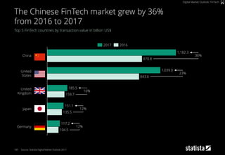 185
Top 5 FinTech countries by transaction value in billion US$
Source: Statista Digital Market Outlook 2017
The Chinese FinTech market grew by 36%
from 2016 to 2017
Digital Market Outlook: FinTech
China
159.7
135.5
Japan
843.6
151.1
Germany
United
Kingdom
1,182.3
870.8
1,039.0
185.5
104.5
117.2
United
States
36%
23%
16%
12%
12%
2017 2016
 