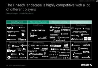 186
Selected players in the FinTech sector
Source: Digital Market Outlook 2018
The FinTech landscape is highly competitive with a lot
of different players
Digital Market Outlook: FinTech
Digital Payment Alternative Financing Alternative Lending Personal Finance
Digital Commerce CrowdFunding CrowdLending Robo-Advisors
Mobile POS Payments CrowdInvesting P2P Marketplace Lending P2P Money Transfers
 