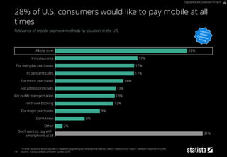 187
Relevance of mobile payment methods by situation in the U.S.
"In what situations would you like to be able to pay with your smartphone (without debit / credit card or cash)?“; Multiple response; n=2,045
Source: Statista Global Consumer Survey 2018
28% of U.S. consumers would like to pay mobile at all
times
Digital Market Outlook: FinTech
14%
13%
13%
12%
9%
6%
2%
31%
All the time
In restaurants
For everyday purchases
In bars and cafés
For minor purchases
For admission tickets
For public transportation
For travel booking
For major purchases
Don’t know
Other
Don’t want to pay with
smartphone at all
28%
17%
17%
17%
 