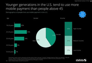 189
Demographics of people that use mobile payment in the U.S.
“How have you paid in stores, restaurants and other points of sale in the past 12 months?”; Multiple response; "What is your gender?“; "How old
are you?“; "About how high is the monthly gross income that your total household disposes of, before tax and contributions?“; n=435,
respondents who use mobile payment (via smartphone) at POS (past 12 months)
Source: Statista Global Consumer Survey 2018
Younger generations in the U.S. tend to use more
mobile payment than people above 45
Female
41%
Male
59%
39%
55-64 years
25-34 years
20%
8%
18-24 years
45-54 years
30%
3%
35-44 years
Medium income
42%
Low income27%
31%
High income
Age Gender Income
Digital Market Outlook: FinTech
 