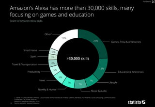 19
Share of Amazon Alexa skills
1: Other includes: Health & Fitness, Local, Food & Drink, Business & Finance, Utilities, Movies & TV, Weather, Social, Shopping, Communication,
Connected Car, Home Services
Based on data from February 2018
Source: Amazon, Statista Estimates
Amazon‘s Alexa has more than 30,000 skills, many
focusing on games and education
Hardware
Games, Trivia & Accessories
Education & References
Lifestyle
Novelty & Humor
Travel & Transportation
Other1
News
Productivity
Sport
Smart Home
Music & Audio
25%
13%
7%
7%
7%
6%
5%
4%
3%
3%
19%
>30.000 skills
 