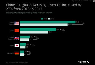 196
Top 5 Digital Advertising countries by market revenue in billion US$
Source: Statista Digital Market Outlook 2017
Chinese Digital Advertising revenues increased by
27% from 2016 to 2017
Digital Market Outlook: Digital Advertising
9.3
17%
27%
49.1
15.7
82.2
6.7
10%
8%
11%Japan
10.3
Germany
17.3United
Kingdom
China
United
States
62.4
96.0
7.2
20162017
 