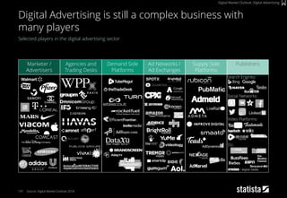 197
Selected players in the digital advertising sector
Source: Digital Market Outlook 2018
Digital Advertising is still a complex business with
many players
Digital Market Outlook: Digital Advertising
Marketer /
Advertisers
Agencies and
Trading Desks
Demand Side
Platforms
Ad Networks /
Ad Exchanges
Supply Side
Platforms
Publishers
Search Engines:
Etc.
Social Networks:
Video Platforms:
 