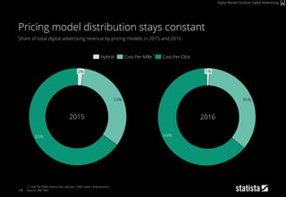 198
Share of total digital advertising revenue by pricing models in 2015 and 2016
1: Cost-Per-Mille means the cost per 1,000 views / impressions
Source: IAB, PwC
Pricing model distribution stays constant
Digital Market Outlook: Digital Advertising
35%
64%
1%
Cost-Per-Mille Cost-Per-ClickHybrid
2016
33%
2%
65%
2015
1
 