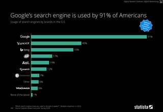 199
Usage of search engines by brands in the U.S.
“Which search engines have you used in the past 4 weeks?” ; Multiple response; n=2,023
Source: Statista Global Consumer Survey 2018
Google’s search engine is used by 91% of Americans
Digital Market Outlook: Digital Advertising
40%
12%
14%
17%
33%
91%
1%
6%
7%
5%
Other
None of the above
 