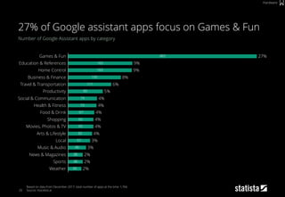 483
165
163
135
111
89
74
73
67
65
65
62
57
46
38
38
34
4%
Shopping
4%
4%Arts & Lifestyle
4%
Food & Drink
9%Home Control
Education & References 9%
6%
Business & Finance 8%
2%
3%
3%
Music & Audio
News & Magazines 2%
Local
Movies, Photos & TV
Sports
Games & Fun 27%
Weather 2%
5%
Health & Fitness
Social & Communication
4%
Productivity
Travel & Transportation
4%
20
Number of Google Assistant apps by category
Based on data from December 2017, total number of apps at the time: 1,766
Source: Voicebot.ai
27% of Google assistant apps focus on Games & Fun
Hardware
 