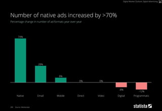200
Percentage change in number of ad formats year-over-year
Source: Mediaradar
Number of native ads increased by >70%
Digital Market Outlook: Digital Advertising
-12%
-8%
0%0%
8%
28%
74%
Direct Video Digital ProgrammaticEmail MobileNative
 