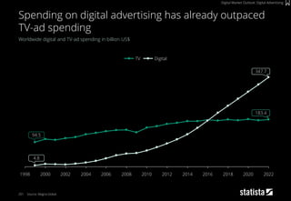 201
Worldwide digital and TV-ad spending in billion US$
Source: Magna Global
Spending on digital advertising has already outpaced
TV-ad spending
Digital Market Outlook: Digital Advertising
1998 2000 2002 2004 2006 2008 2010 2012 2014 2016 2018 2020 2022
TV Digital
94.5
347.7
4.8
183.4
 