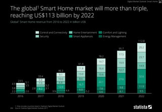 204
Global1 Smart Home revenue from 2016 to 2022 in billion US$
1: Only includes countries listed in Statista‘s Digital Market Outlook
Source: Statista Digital Market Outlook 2017
The global1 Smart Home market will more than triple,
reaching US$113 billion by 2022
Digital Market Outlook: Smart Home
22.1
5.2 6.6
10.6
14.7
61.4
16.4
2019
6.0
5.1
5.5
2.02.2
3.8
4.9
112.8
2022
9.5
11.9
32.6
14.9
78.2
2018
46.3
4.4
12.0
8.6
6.8
11.8
3.9
10.0
16.7
13.0
23.7
12.7
95.7
19.9
17.5
2020
27.6
9.8
8.1
20.2
2021
7.8
2017
5.2
33.4
3.1
6.8
2.8
23.5
8.2
9.1
7.3
2016
Home Entertainment Comfort and LightingControl and Connectivity
Smart AppliancesSecurity Energy Management
 