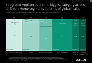 205
Global1 Smart Home revenue in billion US$ and segment revenue shares in 2017
1: Only includes countries listed in Statista‘s Digital Market Outlook Note: Percentages refer to the individual segment columns
Integrated Smart Home: A households that is equipped with a central gateway and devices from at least two Smart Home segments
Stand-alone Smart Home: An isolated application, where a central control unit is not necessary. Only devices from one Smart Home segment.
Source: Statista Digital Market Outlook 2017
Integrated Appliances are the biggest category across
all Smart Home segments in terms of global1 sales
Digital Market Outlook: Smart Home
Control and Connectivity
97%
76%
24%
9%
91%
10%
5.27.3
10%
2.8
90%
6.8
Comfort and
Lighting
3.1
Home Entertainment
90%
Security Energy
Management
Smart Appliances
8.2
93%
7%
stand-alone
3%
integratedintegratedintegrated integratedintegrated integrated
stand-
alone
stand-
alone
stand-
alone
stand-
alone
stand-alone
 