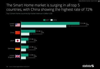 206
Top 5 Smart Home countries by market revenue in billion US$
Source: Statista Digital Market Outlook 2017
The Smart Home market is surging in all top 5
countries, with China showing the highest rate of 72%
Digital Market Outlook: Smart Home
1.4
29%
72%
2.2
1.3
11.9
1.3
49%
50%
46%Japan
2.0
Germany
1.9United
Kingdom
China
United
States
3.8
15.4
2.0
20162017
 