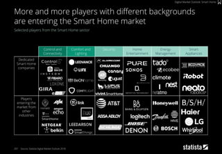 207
Selected players from the Smart Home sector
Source: Statista Digital Market Outlook 2018
More and more players with different backgrounds
are entering the Smart Home market
Digital Market Outlook: Smart Home
Control and
Connectivity
Comfort and
Lighting
Security Home
Entertainment
Energy
Management
Smart
Appliances
Dedicated
Smart Home
companies
Players
entering the
market from
other
industries
 
