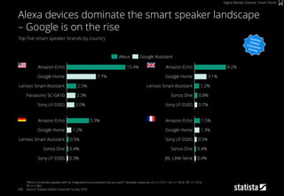 208
Top five smart speaker brands by country
“Which connected speaker with an integrated virtual assistant do you own?”; Multiple response; US: n=1,611, UK: n=1,818, DE: n=1,916,
FR: n=1,963
Source: Statista Global Consumer Survey 2018
Alexa devices dominate the smart speaker landscape
– Google is on the rise
Digital Market Outlook: Smart Home
1.2%
Amazon Echo 5.9%
Google Home
0.3%
Sonos One
Sony LF-S50G
0.4%
Lenovo Smart Assistant 0.5%
0.4%
Sonos One
JBL LINK-Serie
0.4%
Sony LF-S50G
Google Home 1.3%
Amazon Echo
0.5%
1.5%
Google Home
Lenovo Smart Assistant
7.7%
Amazon Echo 15.4%
2.5%
Sony LF-S50G 2.0%
Panasonic SC-GA10 2.3%
Amazon Echo 8.2%
1.2%
Google Home 3.1%
Lenovo Smart Assistant
Sony LF-S50G 0.7%
Sonos One 0.8%
Alexa Google Assistant
 