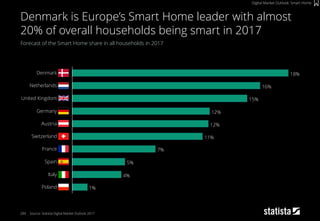 209
Forecast of the Smart Home share in all households in 2017
Source: Statista Digital Market Outlook 2017
Denmark is Europe’s Smart Home leader with almost
20% of overall households being smart in 2017
Digital Market Outlook: Smart Home
1%
4%
5%
7%
11%
12%
12%
15%
16%
18%
Netherlands
United Kingdom
Italy
France
Poland
Spain
Switzerland
Austria
Germany
Denmark
 