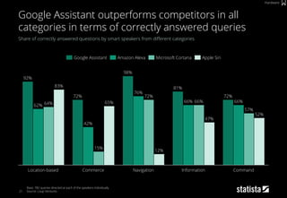 21
Share of correctly answered questions by smart speakers from different categories
Base: 782 queries directed at each of the speakers individually
Source: Loup Ventures
Google Assistant outperforms competitors in all
categories in terms of correctly answered queries
Hardware
52%
66%
Navigation
15%
42%
72%
76%
Location-based
83% 81%
Information
57%
47%
66% 66%
72%
12%
Command
72%
98%
Commerce
65%
92%
64%62%
Apple SiriMicrosoft CortanaAmazon AlexaGoogle Assistant
 