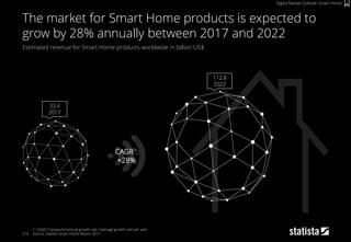 210
Estimated revenue for Smart Home products worldwide in billion US$
1: CAGR: Compound annual growth rate / average growth rate per year
Source: Statista Smart Home Report 2017
The market for Smart Home products is expected to
grow by 28% annually between 2017 and 2022
Digital Market Outlook: Smart Home
CAGR1:
+28%
33.4
2017
112.8
2022
 