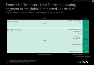 214
Global1 Connected Car revenue in billion US$ and segment revenue shares in 2017
1: Only includes countries listed in Statista‘s Digital Market Outlook
Note: Percentages refer to the individual segment columns
Source: Statista Digital Market Outlook 2017
Embedded Telematics is by far the dominating
segment in the global1 Connected Car market
Digital Market Outlook: Connected Car
Vehicle ServicesConnected Hardware
75%
25%
60%
22.9
34%
6%
Infotainment Services
0.4 1.7
eCall Technology
Embedded Telematics
Advanced
Navigation
Entertainment
Comfort Services
Maintenance and
Diagnostics
84%
Safety and Security
16%
Infotainment Services
 