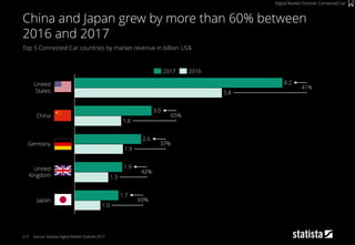 215
Top 5 Connected Car countries by market revenue in billion US$
Source: Statista Digital Market Outlook 2017
China and Japan grew by more than 60% between
2016 and 2017
Digital Market Outlook: Connected Car
1.0
41%
65%
1.8
1.3
5.8
1.9
42%
37%
69%Japan
1.7
Germany
1.9United
Kingdom
China
United
States
3.0
8.2
2.6
20162017
 