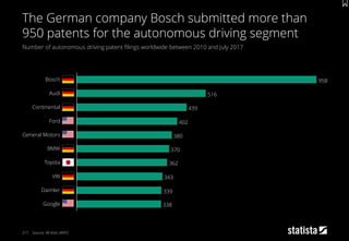 217
Number of autonomous driving patent filings worldwide between 2010 and July 2017
Source: IW Köln; WIPO
The German company Bosch submitted more than
950 patents for the autonomous driving segment
338
339
343
362
370
380
402
439
516
958
Daimler
Google
VW
Bosch
Audi
Continental
Ford
General Motors
BMW
Toyota
 