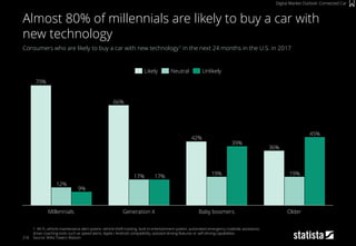 218
Consumers who are likely to buy a car with new technology1 in the next 24 months in the U.S. in 2017
1: Wi-Fi, vehicle-maintenance alert system, vehicle-theft tracking, built-in entertainment system, automated emergency roadside assistance,
driver coaching tools such as speed alerts, Apple / Android compatibility, assisted-driving features or self-driving capabilities.
Source: Willis Towers Watson
Almost 80% of millennials are likely to buy a car with
new technology
Digital Market Outlook: Connected Car
36%
42%
66%
79%
19%19%
17%
12%
45%
39%
17%
9%
OlderBaby boomersGeneration XMillennials
UnlikelyLikely Neutral
 