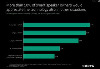 60%
In your car / vehicle
At places other than
your home / work / car
On your phone
On your television 53%
At your workplace
64%
35%
30%
22
Smart speaker owners interested in using the technology in other areas
“How interested would you be in having the smart speaker technology…?”, Answers “very interested” & “interested” considered; n= 1816
respondents who own a smart speaker
Source: NPR & Edison Research
More than 50% of smart speaker owners would
appreciate the technology also in other situations
Hardware
 