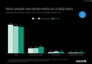 24
Frequency of social network usage in the U.S., the United Kingdom and Germany
“How often do you use social networks like Facebook or Instagram?”; U.S. n=1,789, United Kingdom n=1,688, Germany n=1,427; respondents
who use business networks, foto sharing, microblogging services and social networks regularly
Source: Statista Global Consumer Survey 2018
Most people use social media on a daily basis
Social Media
Several times a monthDaily
18%
3%
79%
15%
75%
Several times a week
73%
14%
2%2%
Once a week
3%
5% 5%
GermanyUnited KingdomU.S.
 