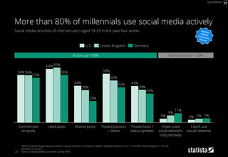 25
Social media activities of internet users aged 18-29 in the past four weeks
“Which of these things have you done on social networks in the past 4 weeks?”; Multiple response; U.S.: n=10,150, United Kingdom n=10,129,
Germany n=10,379
Source: Statista Global Consumer Survey 2018
More than 80% of millennials use social media actively
Social Media
3%
Posted pictures
/ videos
Commented
on posts
34%
I have used
social networks
only passively
58%
39%
56%
44%
11%
9%
38%
56%
65%
Posted texts /
status updates
43%
5%5%
Shared posts
42%
26%
Liked posts I don’t use
social networks
5%
50%
64%
56%
53%
GermanyU.S. United Kingdom
Active use >80% No/Passive use < 20%
 
