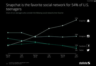 28
Share of U.S. teenagers who consider the following social networks their favorite
n=6,100 U.S. teenagers, average age 16 years
Source: Piper Jaffray, Recode
Snapchat is the favorite social network for 54% of U.S.
teenagers
Social Media
Snapchat
Facebook
Twitter
Instagram
Fall
2017
54%
Spring
2017
Spring
2015
28%
8%
Fall
2016
Spring
2016
10%
Fall
2015
 