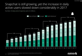 26 30 32 35 38 40 44 48 54 61 65 68 71 75 77 80
14
18 20 23
27 29 30
34
39
46
49
52 55
57 57
60
11
13
16
18
20
24
29
36
39
39
40
42 44
47
9
6
Q4 ’17Q3 ’17
153
143
Q1 ’16Q4 ’15
159
106
Q2 ’16
122
54%
187
178
Q2 ’17
174
13%
Q3 ’16
30%
Q1 ’17
166
Q4 ’16
81
Q4 ’14
31%
71
Q2 ’15Q3 ’14
63
Q3 ’15
94
Q1 ’15
46
Q1 ’14
57
Q2 ’14
87
29
Number of daily active Snapchat users in millions
1: Europe includes Russia and Turkey 2: North America includes Mexico and the Caribbean
Source: Company Information
Snapchat is still growing, yet the increase in daily
active users slowed down considerably in 2017
Social Media
North America2Rest of World Europe1
 